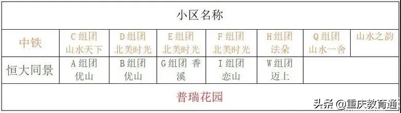 重慶主城近300所小學(xué)劃片範圍彙總（建議收藏）
