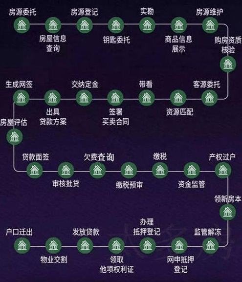 美國(guó)中介費是6%，日本爲6%，中國(guó)的中介費普遍3%左右！在全世界看來，并不算高！