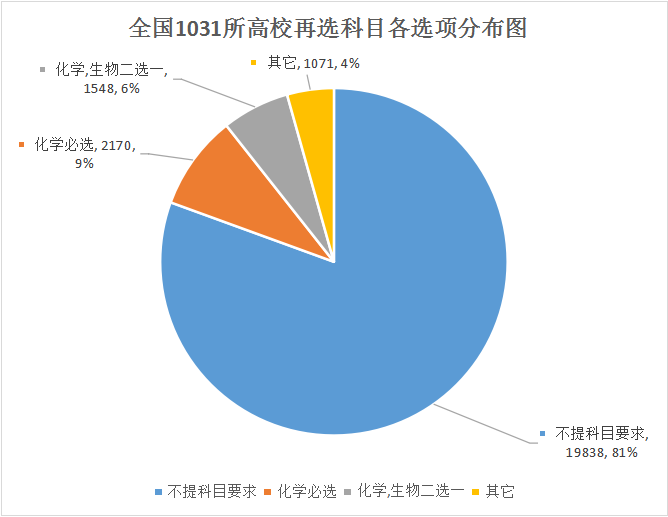 3+1+2！高三必看！2021年普通高校本科招生專業選科分布圖鑒