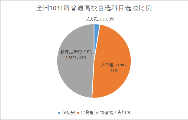 3+1+2！高三必看！2021年普通高校本科招生專業選科分布圖鑒