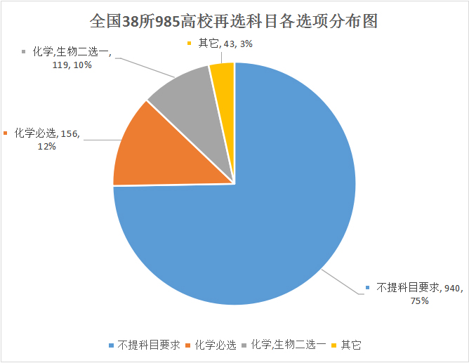 3+1+2！高三必看！2021年普通高校本科招生專業選科分布圖鑒