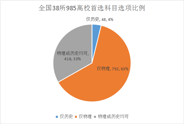 3+1+2！高三必看！2021年普通高校本科招生專業選科分布圖鑒