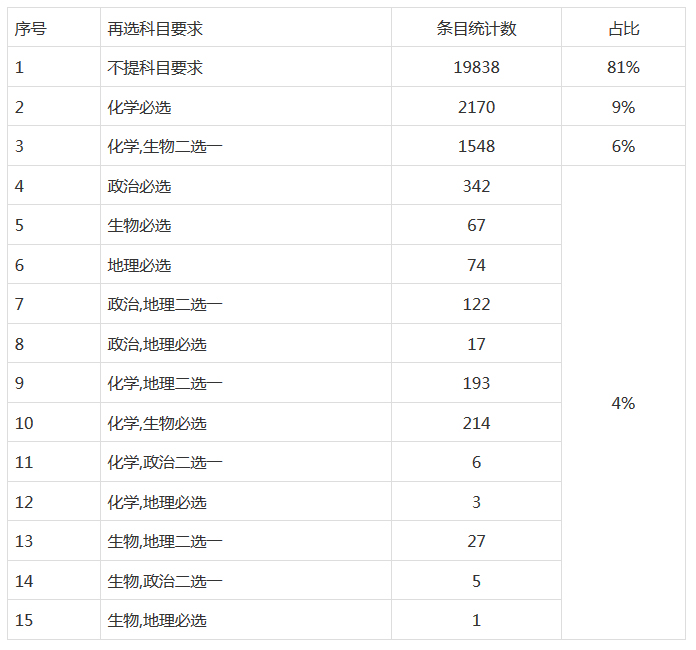 3+1+2！高三必看！2021年普通高校本科招生專業選科分布圖鑒